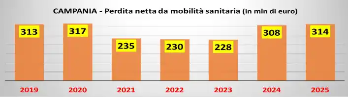 migrazione sanitaria