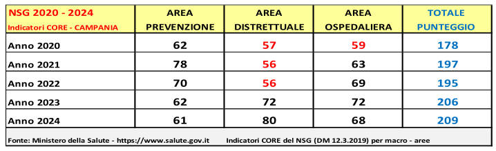 Sanità Campania Lea 2024